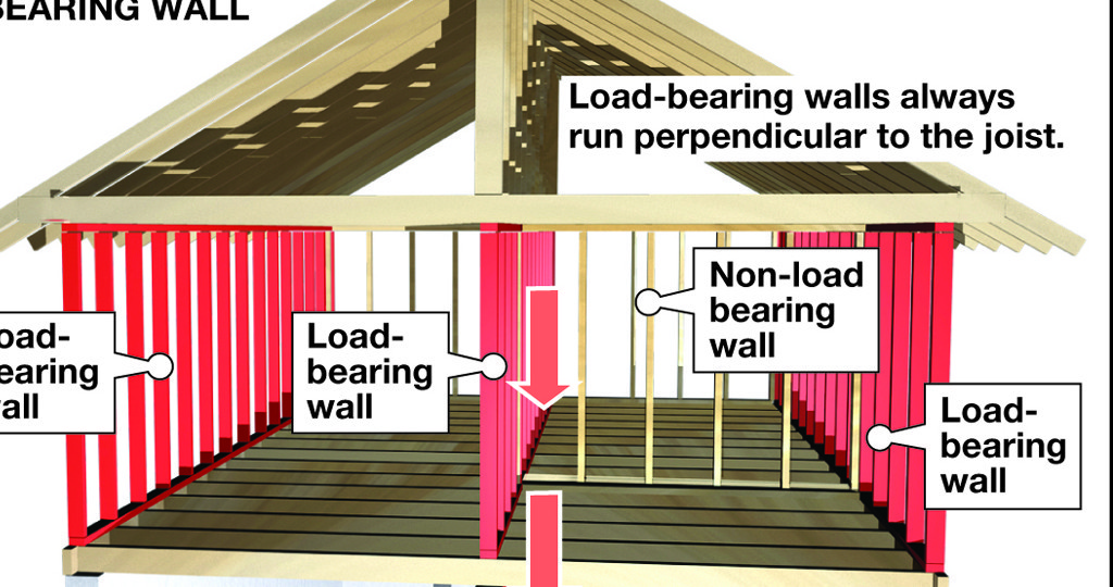 Load Bearing Walls Meaning Structure at Travis Dawson blog